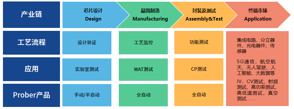 探针台应用概述